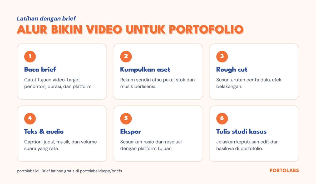 Alur bikin video portofolio dengan aplikasi edit video: baca brief, kumpulkan aset, rough cut, teks dan audio, ekspor, tulis studi kasus
