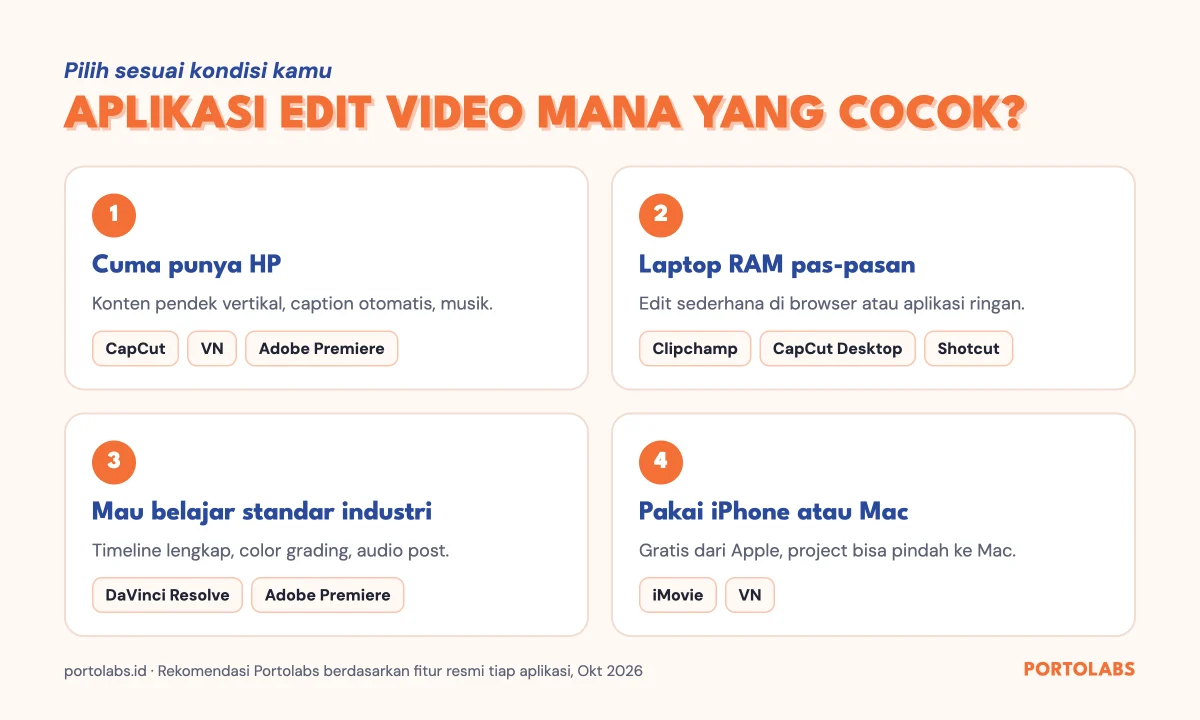 Panduan memilih aplikasi edit video berdasarkan perangkat: HP, laptop RAM kecil, standar industri, dan pengguna Apple
