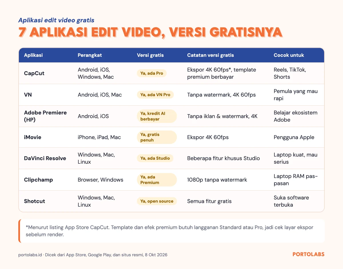 Tabel perbandingan 7 aplikasi edit video gratis di HP dan laptop: CapCut, VN, Adobe Premiere, iMovie, DaVinci Resolve, Clipchamp, Shotcut