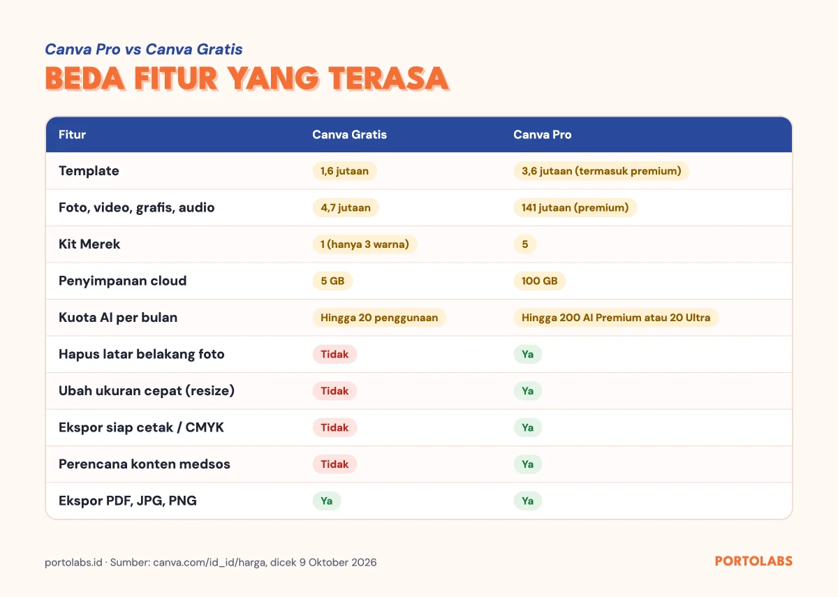 Tabel perbandingan Canva Pro vs Canva Gratis: template, stok foto, Kit Merek, penyimpanan, kuota AI, hapus latar belakang, resize, ekspor CMYK