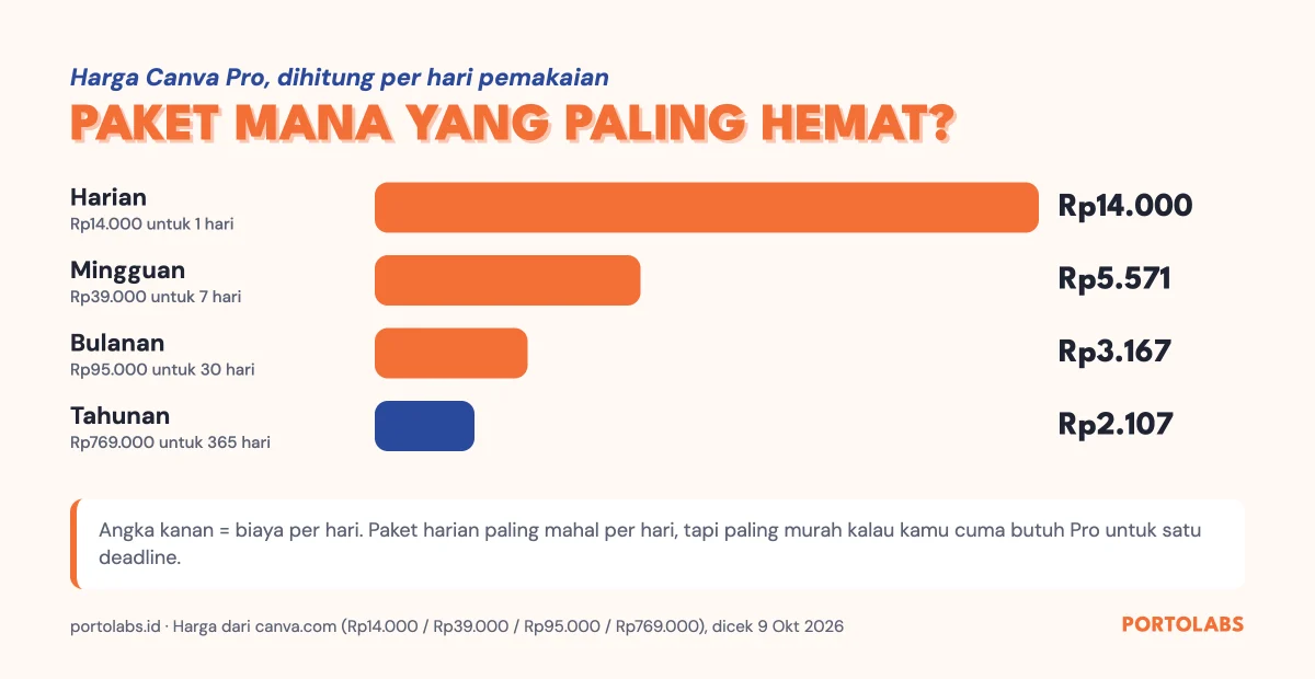 Grafik harga Canva Pro per hari: paket harian Rp14.000, mingguan Rp5.571, bulanan Rp3.167, tahunan Rp2.107