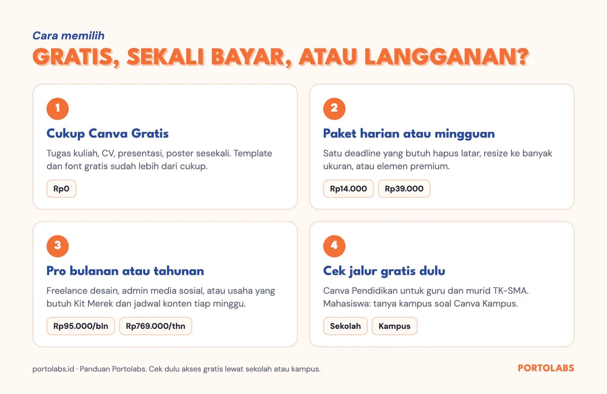 Panduan memilih Canva Gratis, paket harian atau mingguan, Canva Pro bulanan atau tahunan, dan jalur gratis lewat sekolah atau kampus