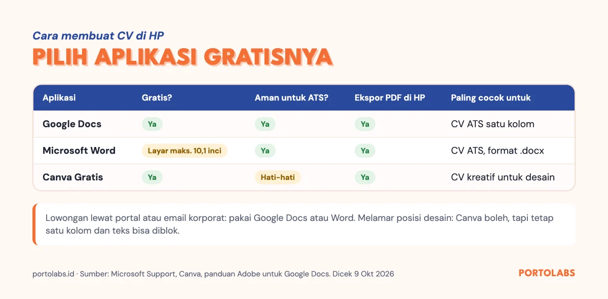 Tabel aplikasi untuk cara membuat CV di HP: Google Docs, Microsoft Word, dan Canva Gratis, dibandingkan dari biaya, keamanan ATS, dan ekspor PDF