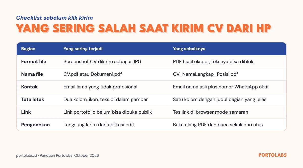 Checklist cara membuat CV di HP sebelum dikirim: format file PDF, nama file, kontak, tata letak satu kolom, link, dan pengecekan ulang