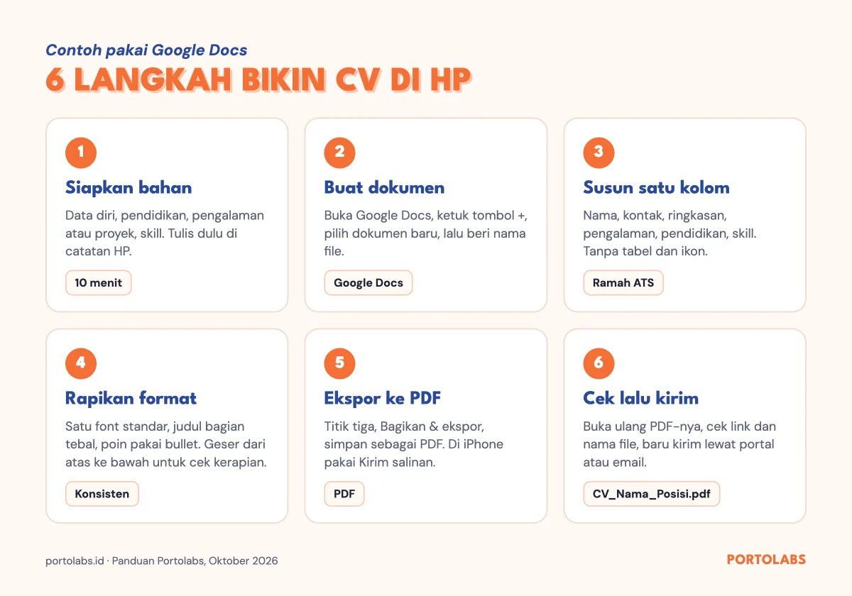 Enam langkah cara membuat CV di HP dengan Google Docs: siapkan bahan, buat dokumen, susun satu kolom, rapikan format, ekspor PDF, cek lalu kirim