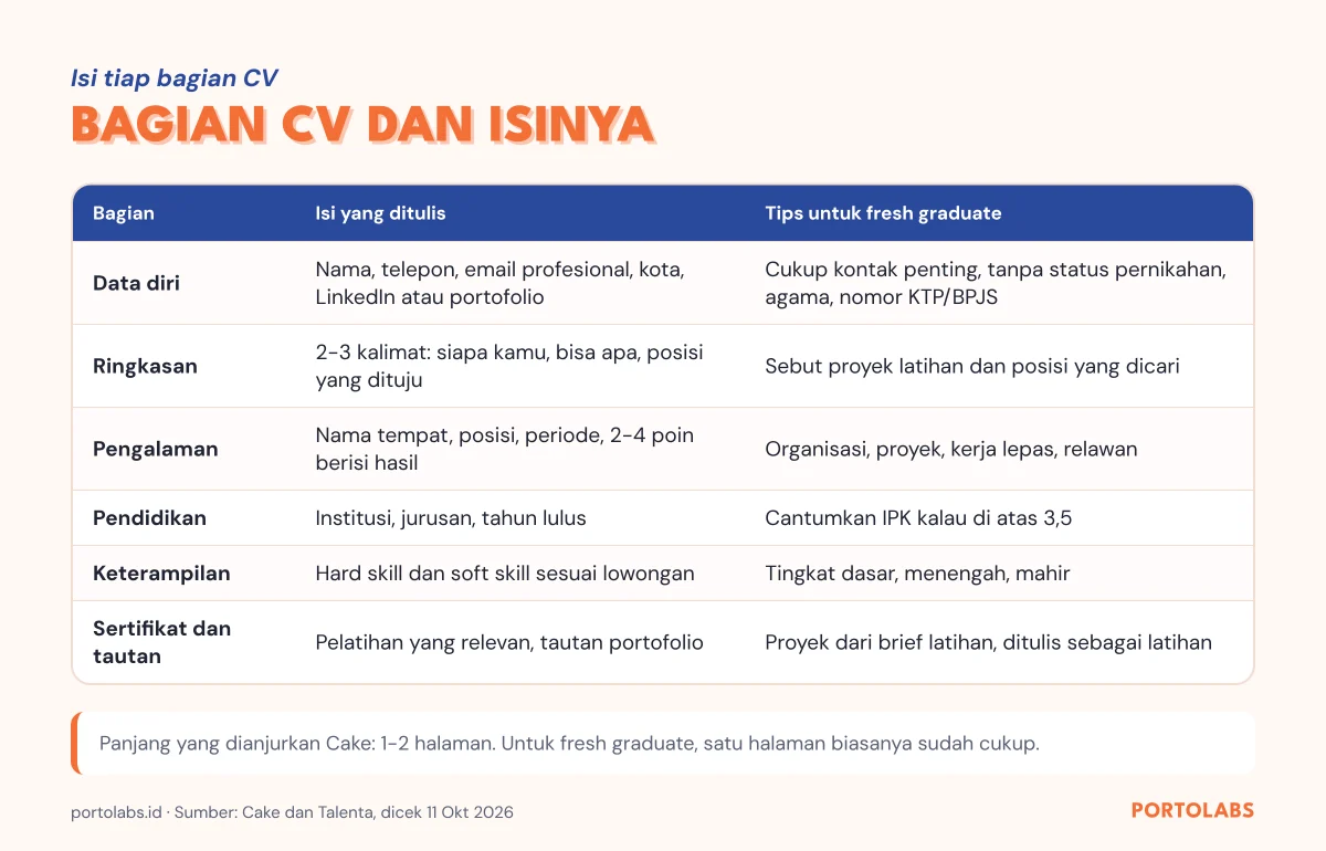 Tabel bagian CV, isi yang ditulis, dan tips untuk fresh graduate