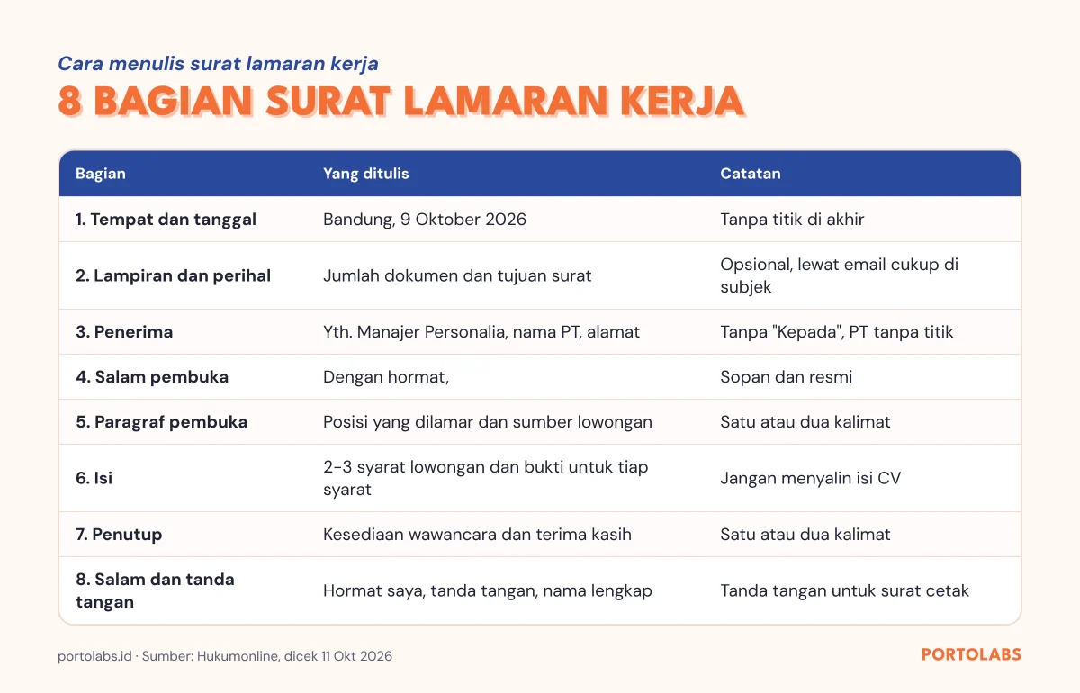 Urutan bagian dalam cara menulis surat lamaran kerja dari tanggal sampai tanda tangan