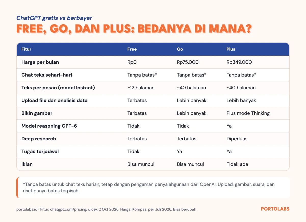 Tabel perbandingan ChatGPT gratis, Go, dan Plus: harga, batas teks, upload, gambar, model, dan iklan