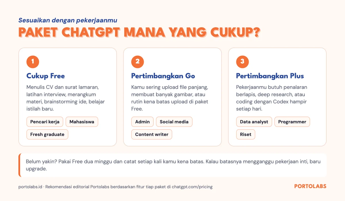 Rekomendasi paket ChatGPT gratis, Go, atau Plus berdasarkan jenis pekerjaan