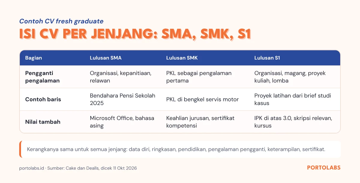 Tabel perbandingan isi contoh CV fresh graduate untuk lulusan SMA, SMK, dan S1
