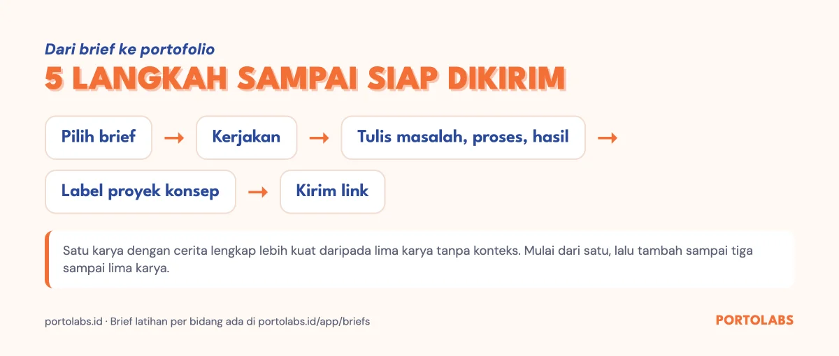 Langkah membuat contoh portofolio kerja dari brief sampai siap dikirim