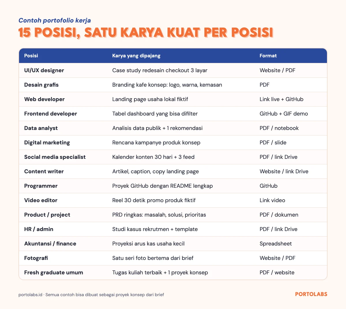 Tabel contoh portofolio kerja untuk 15 posisi: karya yang dipajang dan formatnya