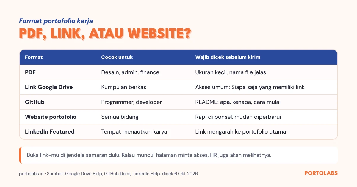 Perbandingan format portofolio kerja: PDF, link Drive, GitHub, website, dan LinkedIn