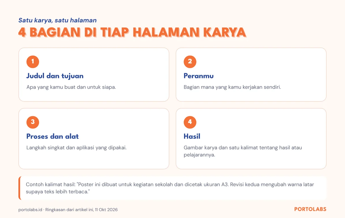 Empat bagian yang perlu ada di tiap halaman karya portofolio siswa