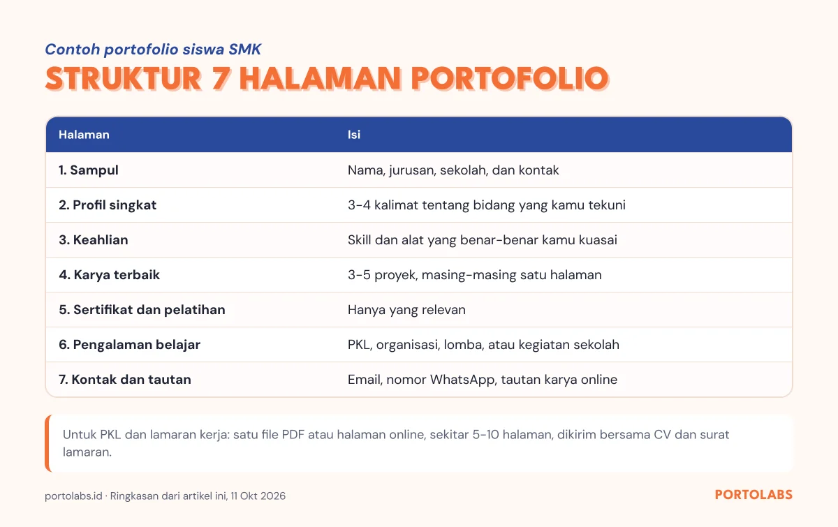 Struktur portofolio siswa SMK untuk PKL dan melamar kerja dalam tujuh halaman