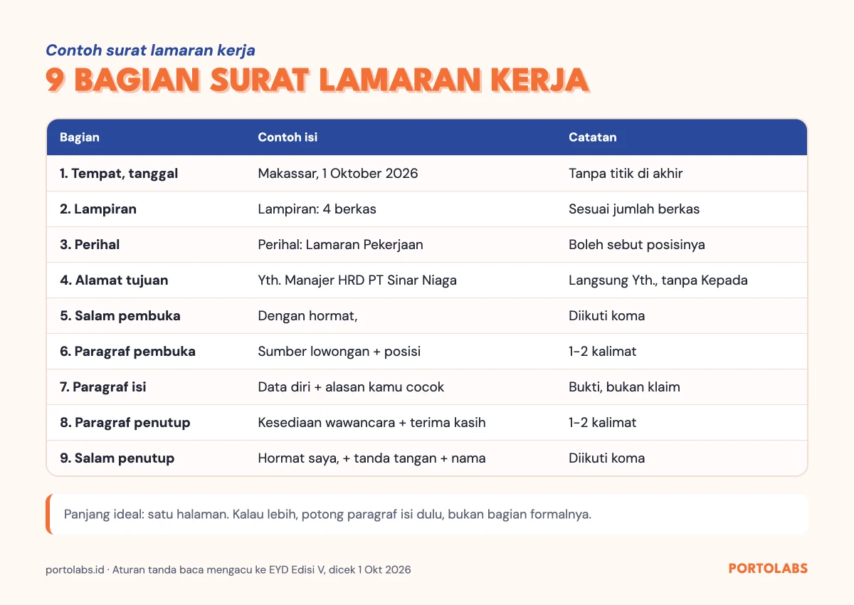 Struktur contoh surat lamaran kerja yang baik dan benar: 9 bagian dari tanggal sampai tanda tangan