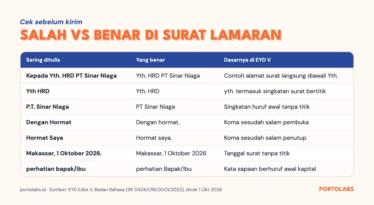 Tabel ejaan surat lamaran kerja yang sering salah dan versi yang benar menurut EYD Edisi V