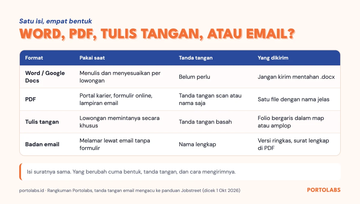 Perbandingan format surat lamaran kerja Word, PDF, tulis tangan, dan email