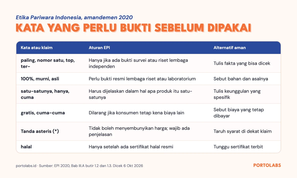 Tabel aturan Etika Pariwara Indonesia untuk copywriting: kata paling, nomor satu, 100%, satu-satunya, gratis, asteris, dan halal