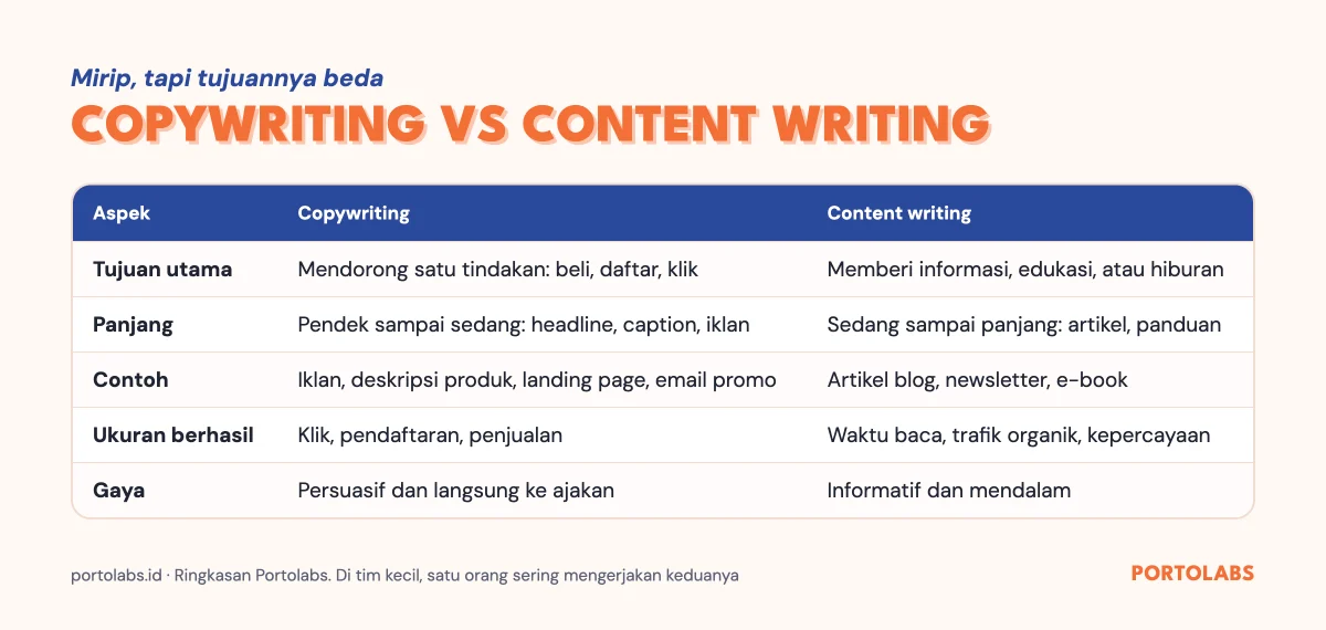 Tabel perbedaan copywriting adalah tulisan untuk mendorong tindakan, content writing untuk memberi informasi