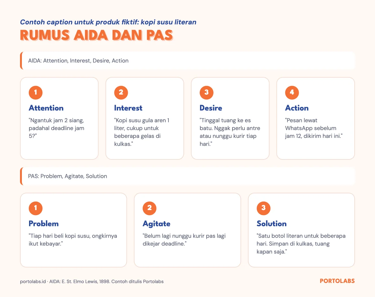 Contoh copywriting dengan rumus AIDA dan PAS untuk caption kopi susu literan