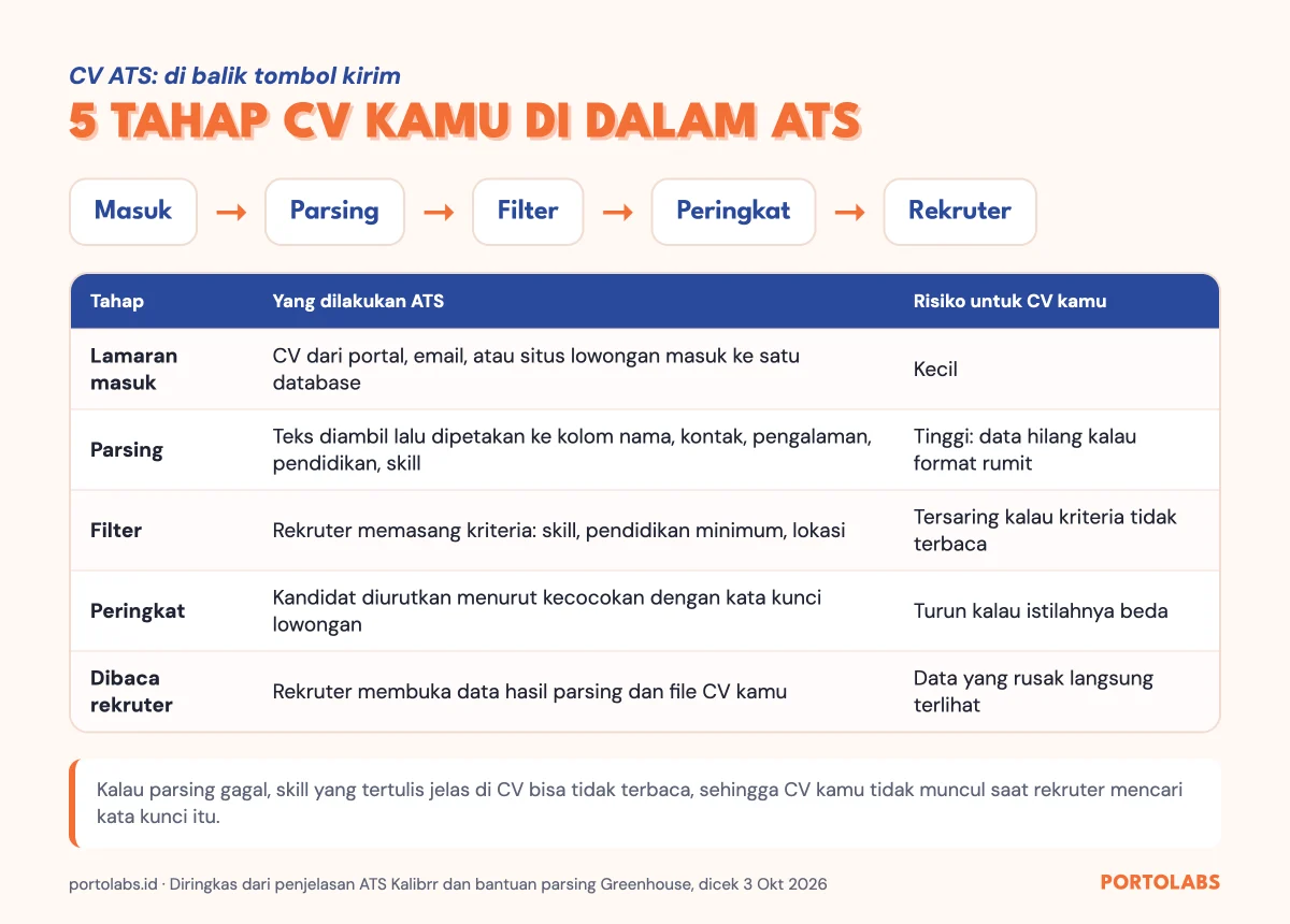 Alur kerja ATS membaca CV ATS dari lamaran masuk sampai dibaca rekruter