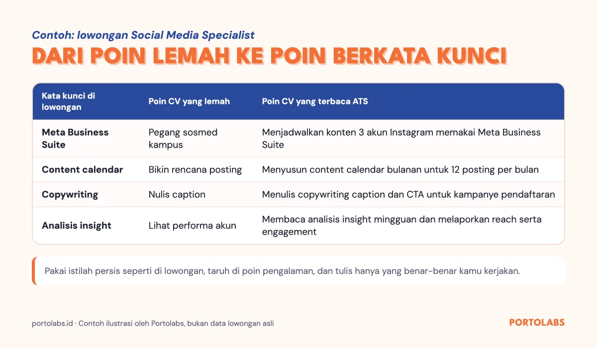 Contoh menulis kata kunci CV ATS dari deskripsi lowongan social media specialist