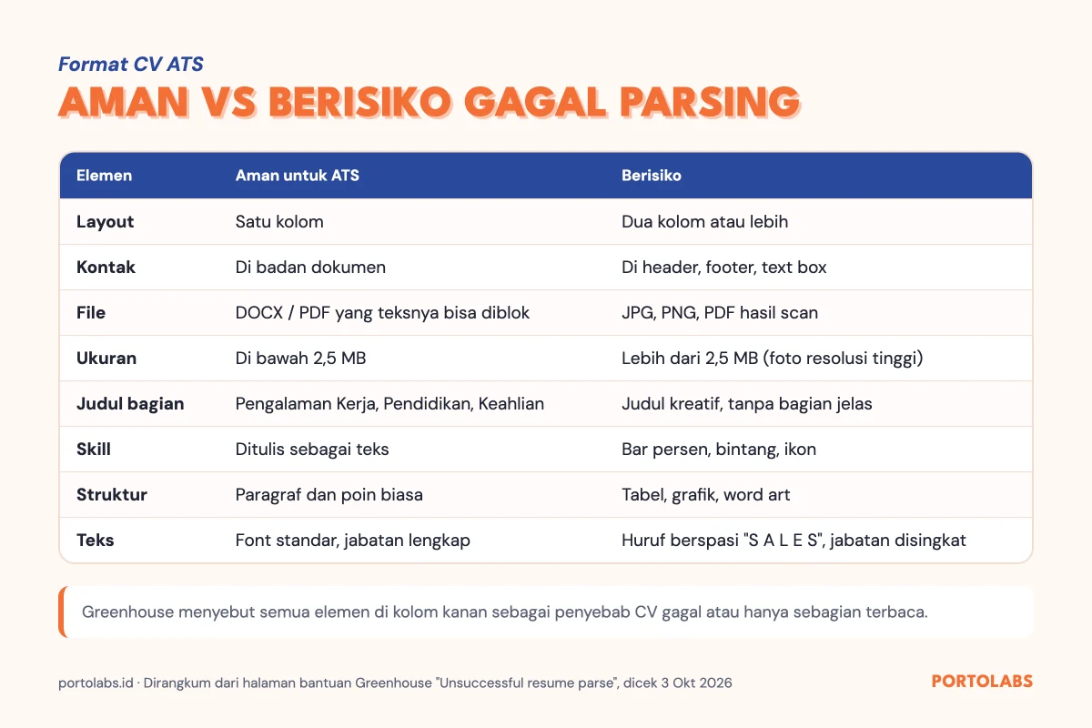 Tabel format CV ATS yang aman dibandingkan format yang berisiko gagal parsing