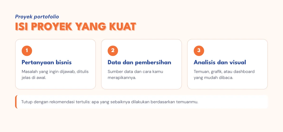 Isi proyek portofolio data analyst: pertanyaan bisnis, data, pembersihan, analisis, visual, rekomendasi