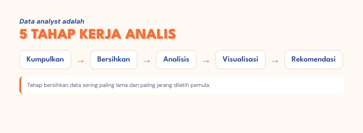 Lima tahap kerja data analyst: kumpulkan, bersihkan, analisis, visualisasi, rekomendasi