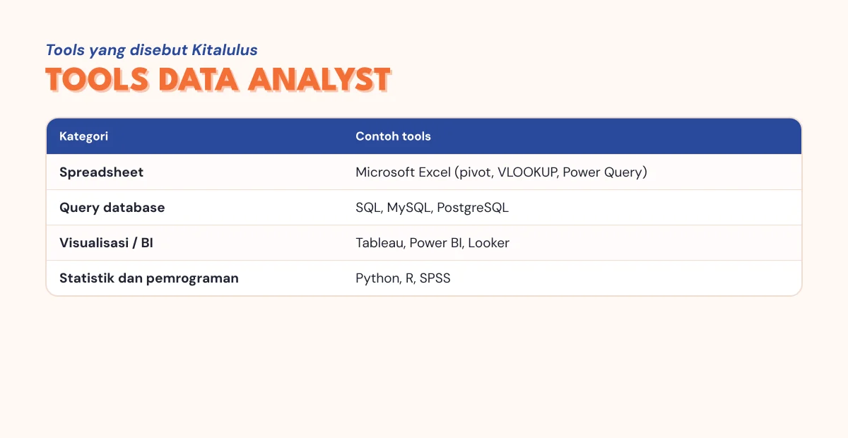 Kategori tools data analyst: spreadsheet, query database, visualisasi BI, pemrograman statistik