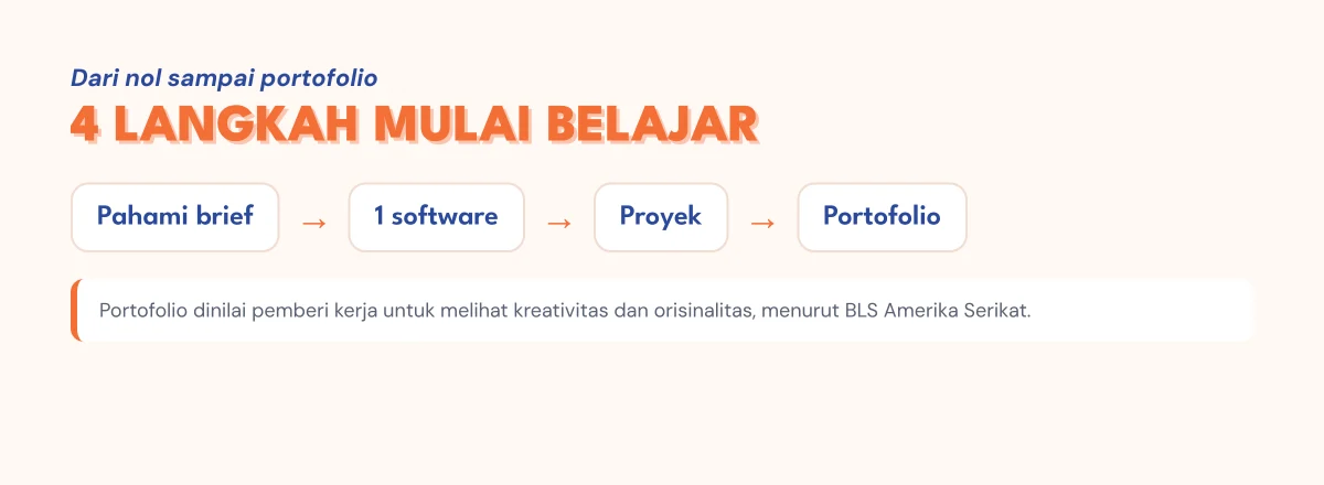 Empat langkah mulai belajar desain grafis: pahami brief, kuasai satu software, kerjakan proyek, susun portofolio