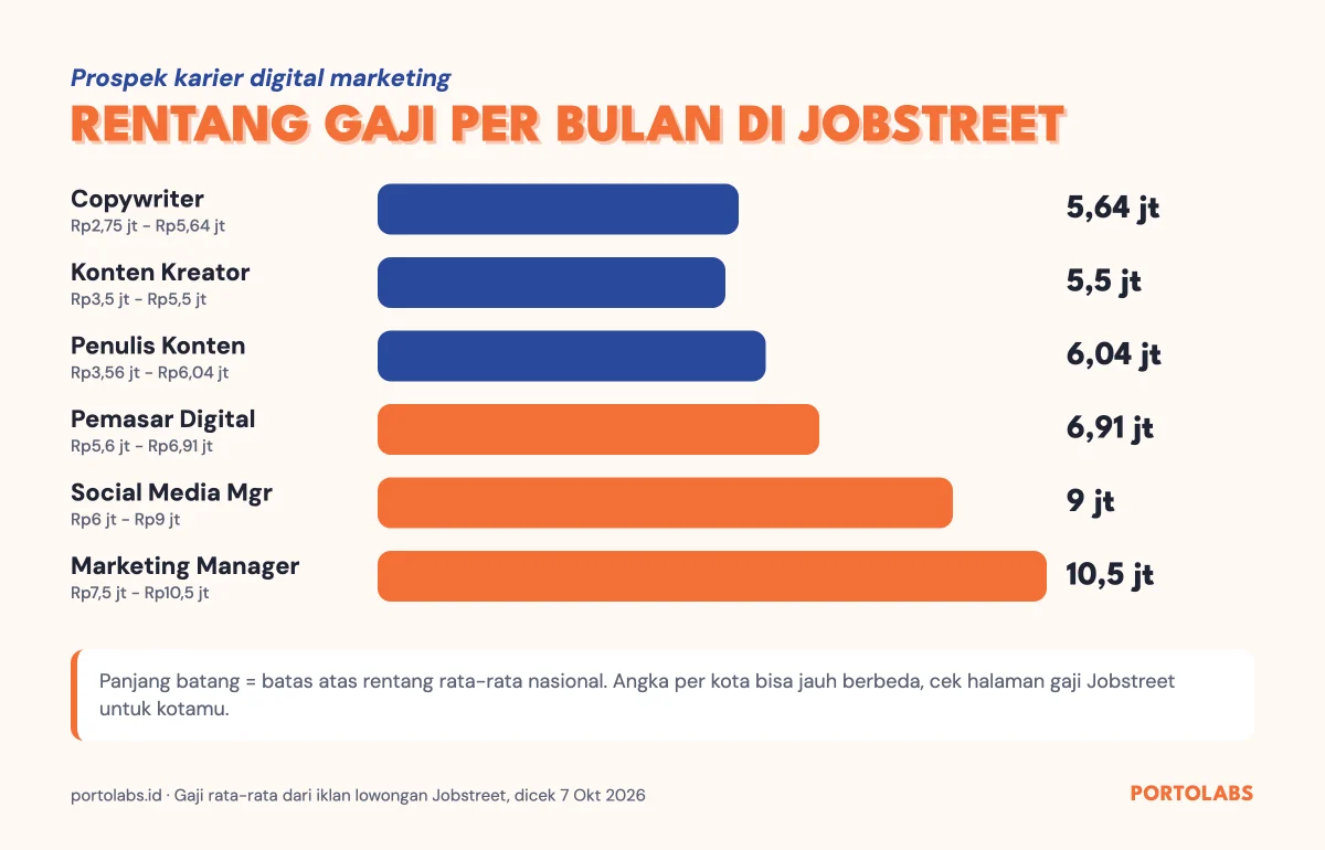 Grafik gaji digital marketing di Jobstreet: copywriter, konten kreator, penulis konten, pemasar digital, social media manager, marketing manager
