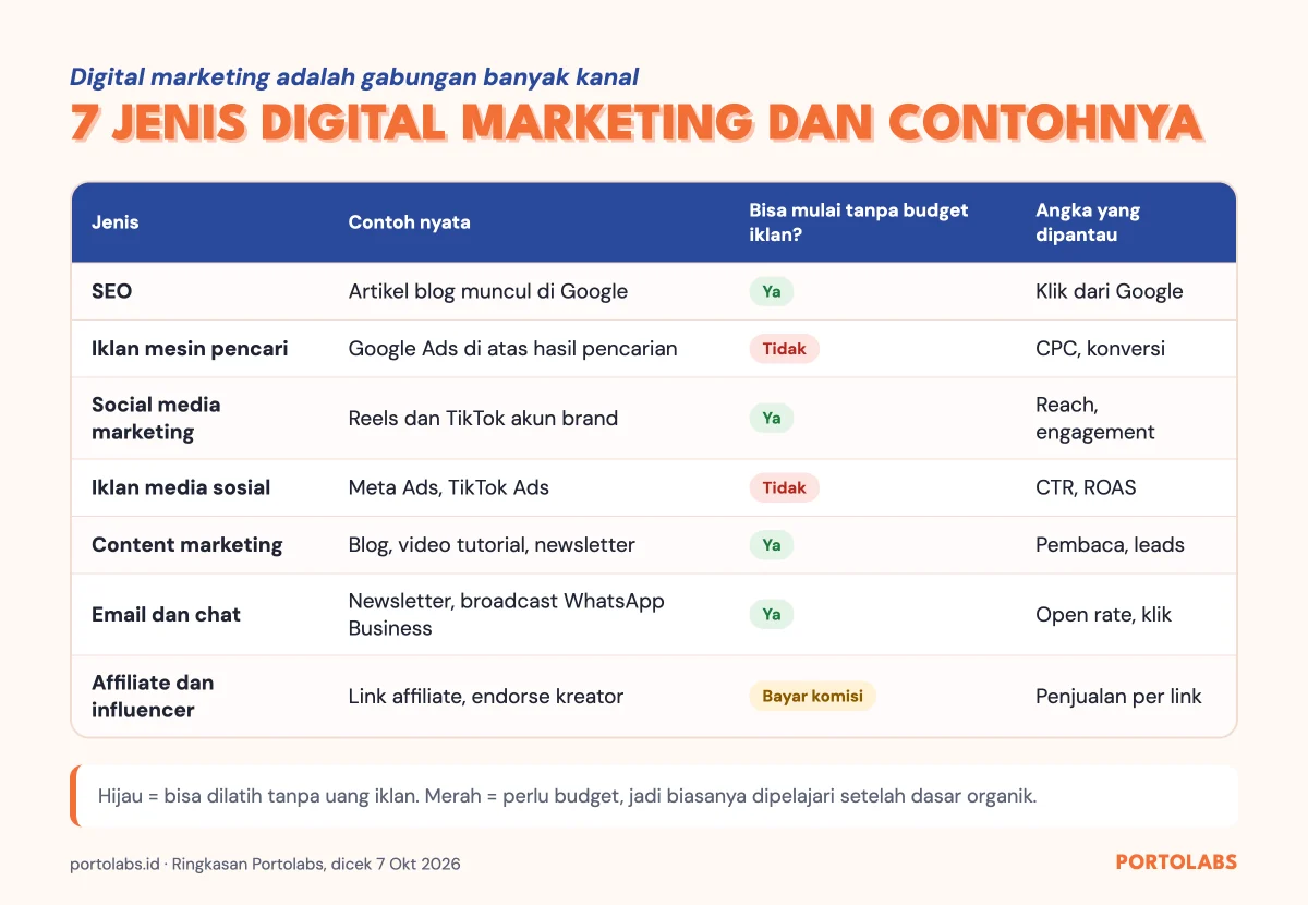 Tabel 7 jenis digital marketing adalah SEO, iklan mesin pencari, social media, iklan media sosial, content, email, dan affiliate