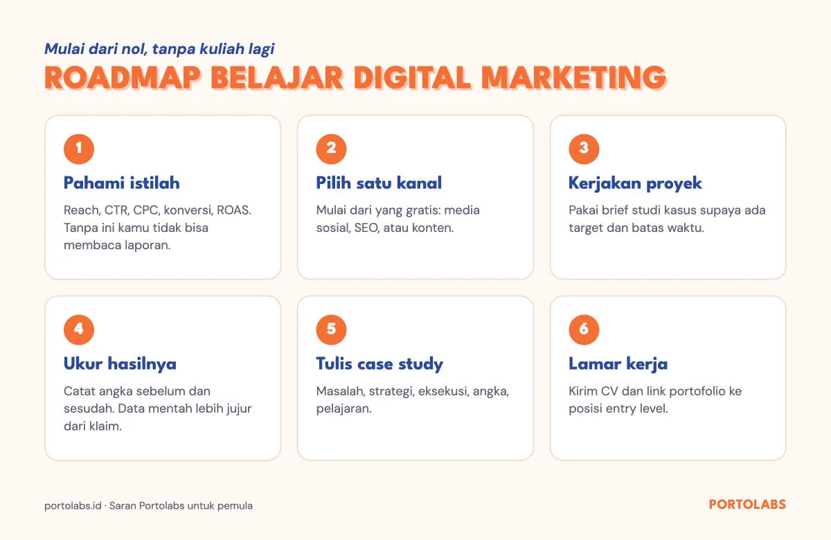 Roadmap belajar digital marketing dari nol dalam 6 langkah