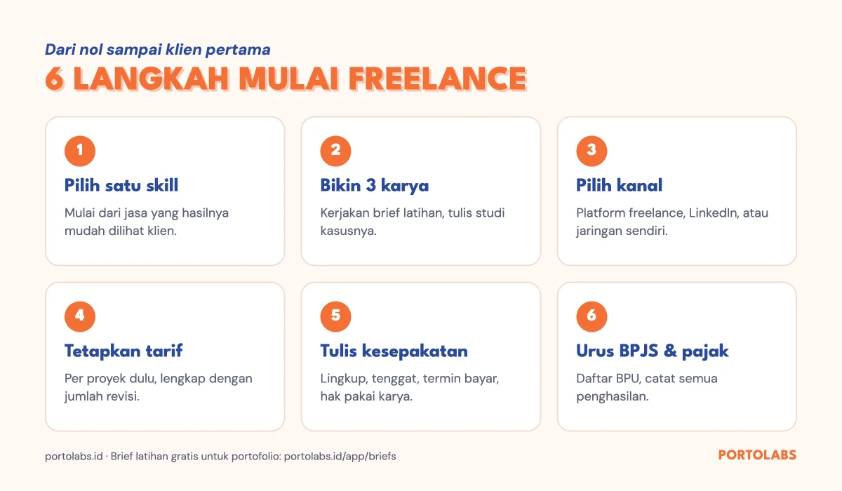Enam langkah cara memulai freelance adalah pilih skill, bikin karya, pilih kanal, tetapkan tarif, tulis kesepakatan, urus BPJS dan pajak