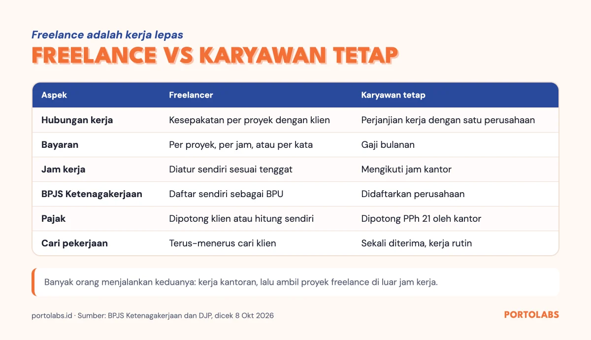 Tabel perbedaan freelance adalah kerja lepas dibanding karyawan tetap: hubungan kerja, bayaran, jam kerja, BPJS, pajak