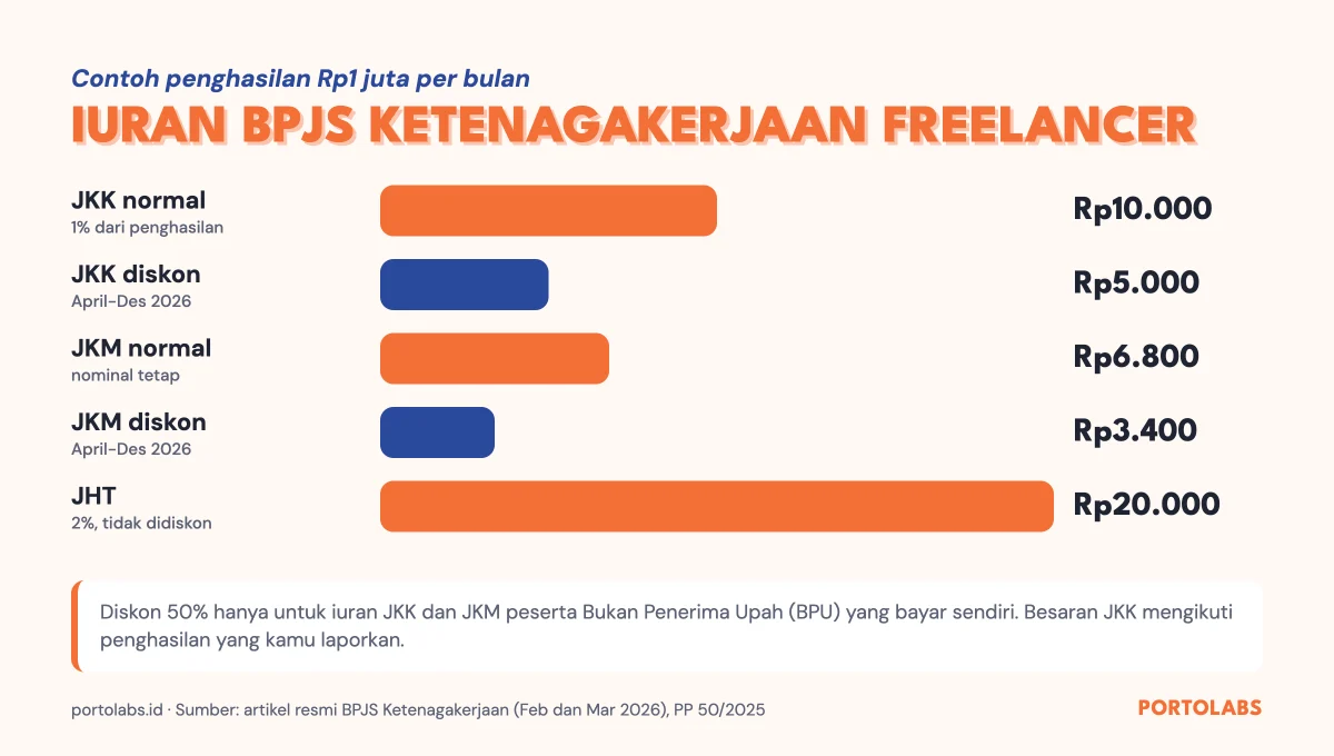 Contoh iuran BPJS Ketenagakerjaan freelancer peserta BPU untuk penghasilan Rp1 juta: JKK, JKM, JHT dan diskon 50% 2026