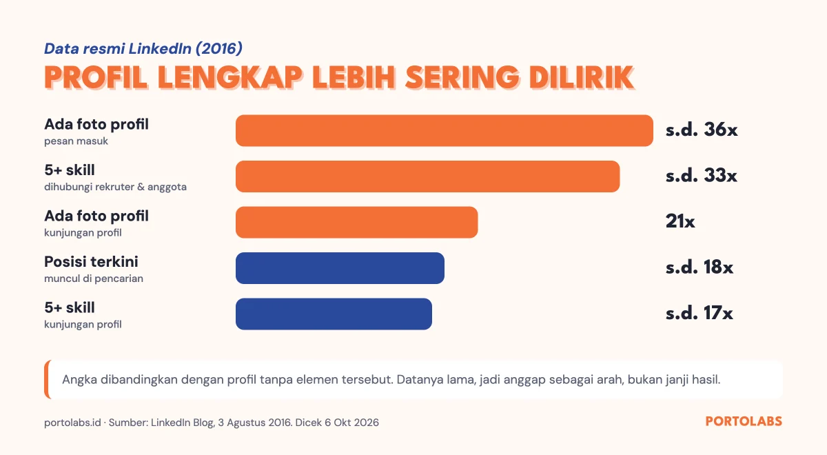Grafik data LinkedIn: profil dengan foto dapat hingga 36x lebih banyak pesan, 5+ skill hingga 33x lebih sering dihubungi