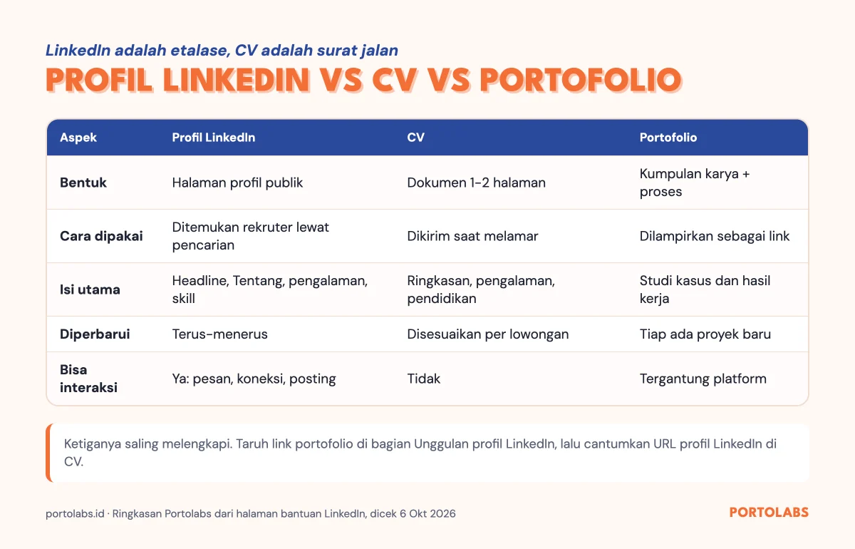 Tabel perbandingan profil LinkedIn adalah halaman publik, CV adalah dokumen lamaran, portofolio adalah kumpulan karya