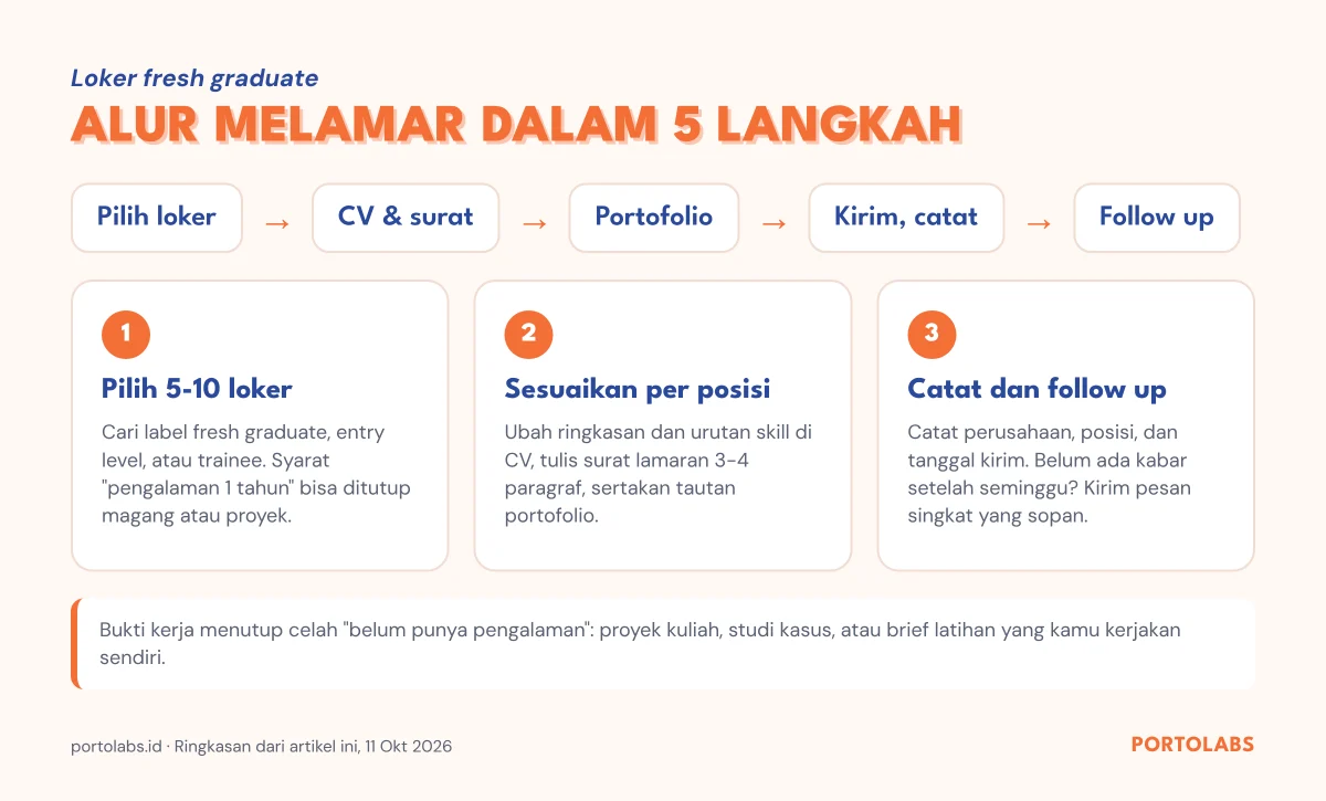 Alur 5 langkah melamar loker fresh graduate dari memilih lowongan sampai follow up