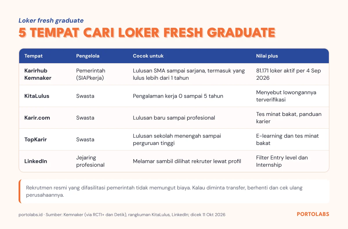 Perbandingan tempat mencari loker fresh graduate: Karirhub Kemnaker, KitaLulus, Karir.com, TopKarir, LinkedIn