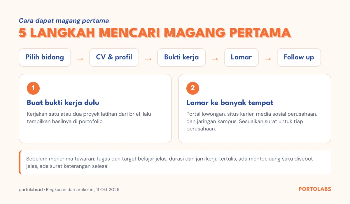Alur lima langkah mencari magang pertama dari menentukan bidang sampai follow up