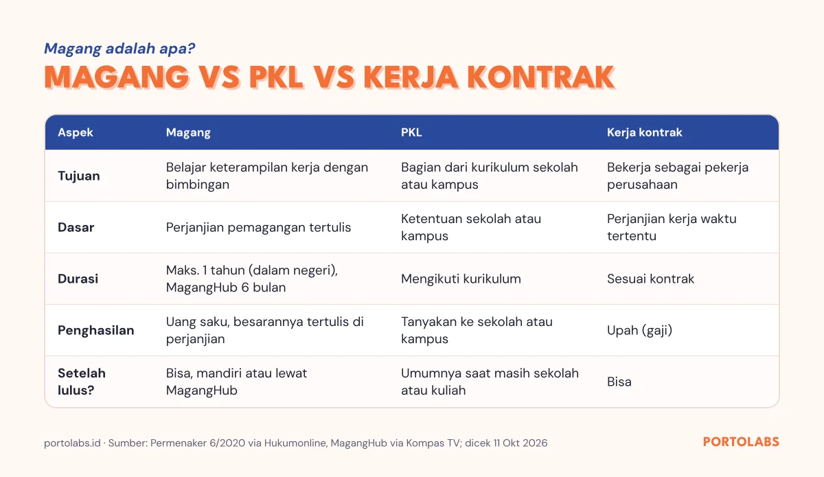 Perbandingan magang, PKL, dan kerja kontrak berdasarkan tujuan, durasi, dan penghasilan