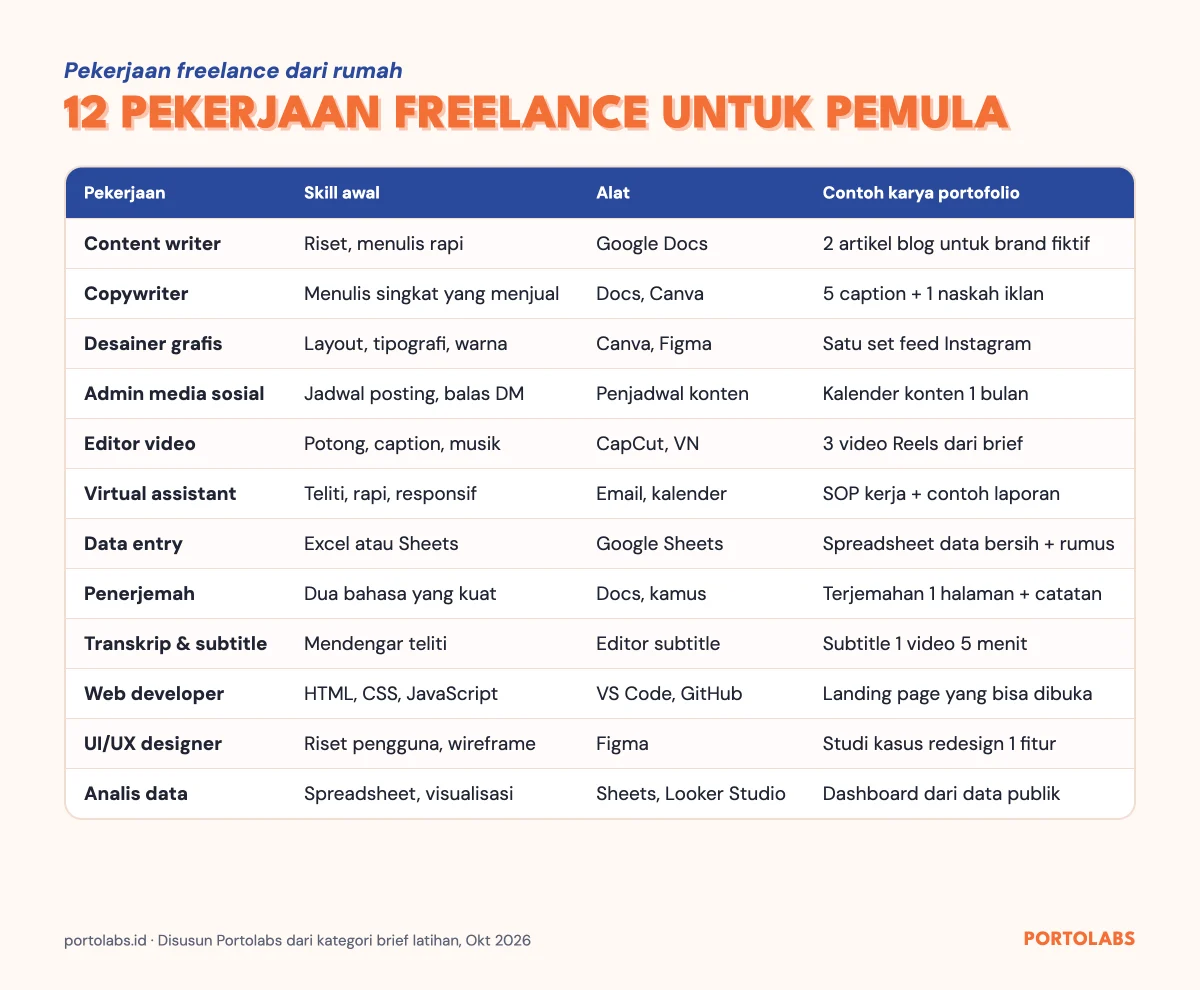 Tabel 12 pekerjaan freelance untuk pemula dari rumah dengan skill awal, alat, dan contoh karya portofolio
