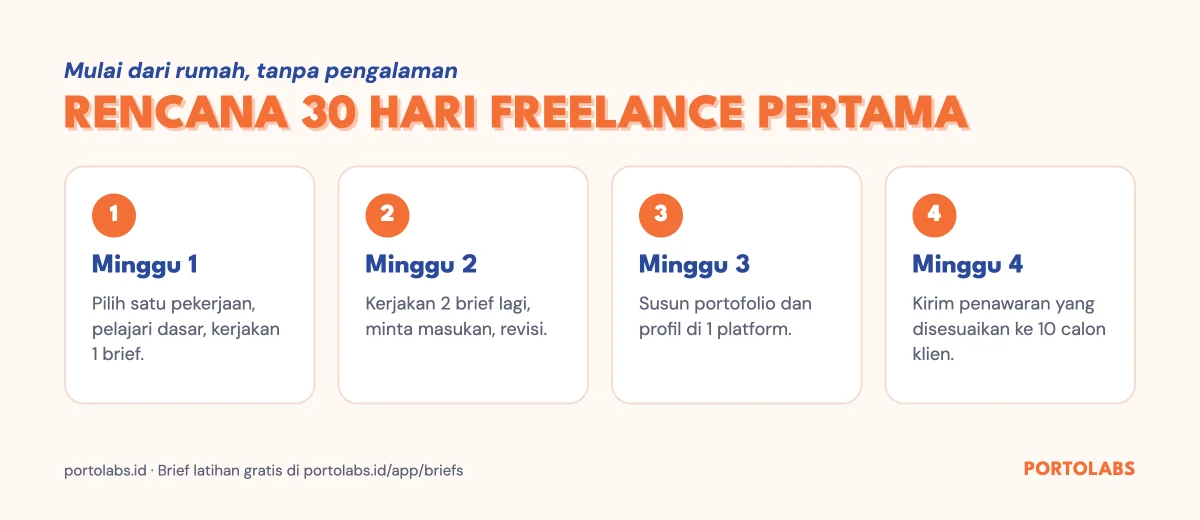 Rencana 30 hari mencari pekerjaan freelance pertama: latihan brief, revisi, portofolio, kirim penawaran