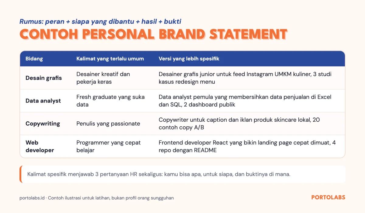 Contoh personal branding adalah kalimat brand statement spesifik untuk desain grafis, data analyst, copywriting, dan web developer