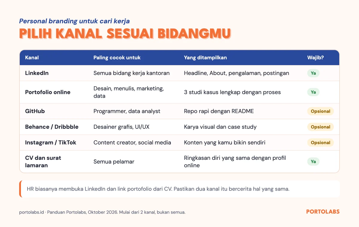 Tabel kanal personal branding adalah LinkedIn, portofolio online, GitHub, Behance, Instagram, dan CV untuk pencari kerja