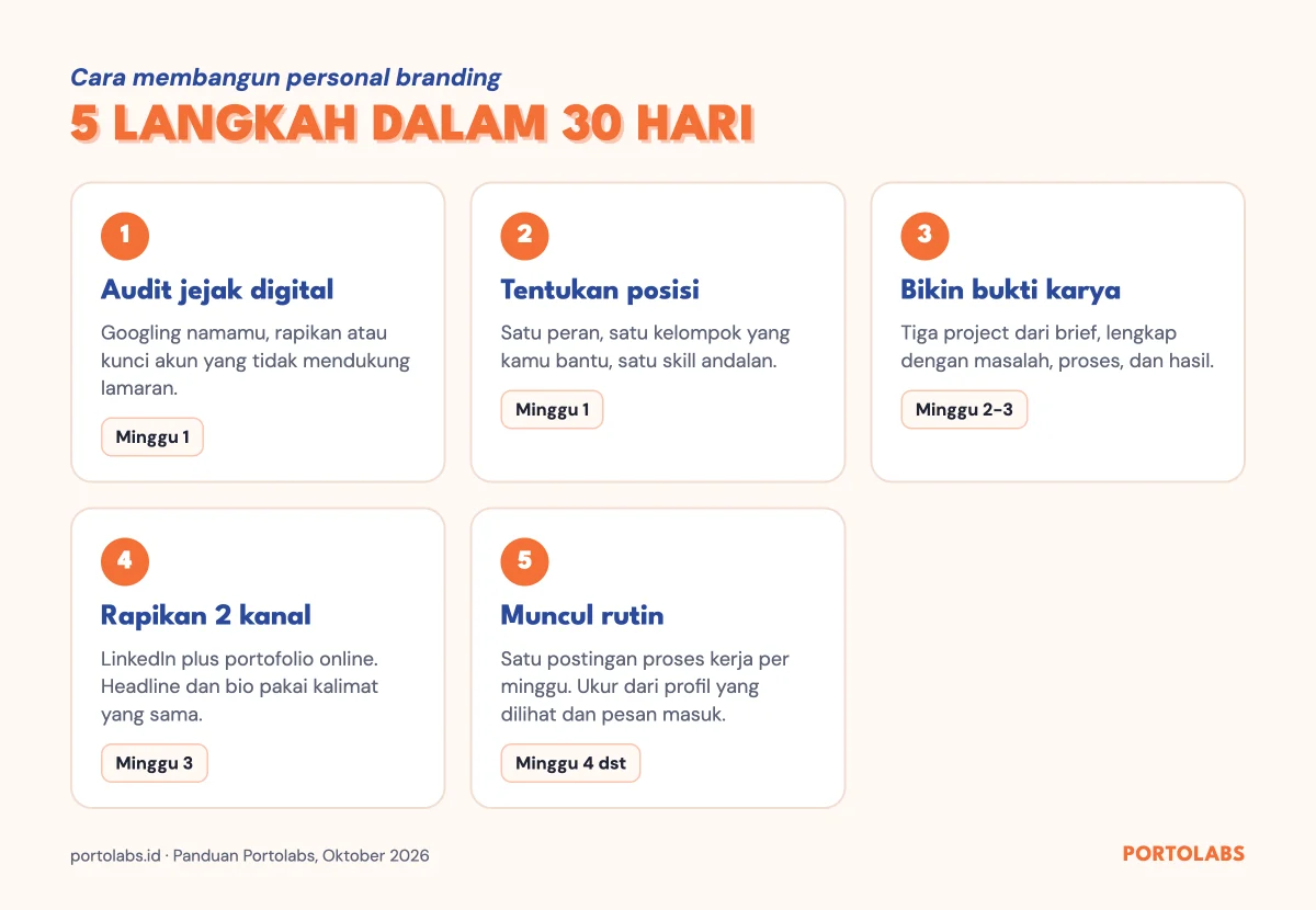 Lima langkah cara membangun personal branding adalah audit jejak digital, tentukan posisi, bikin bukti karya, rapikan kanal, dan muncul rutin