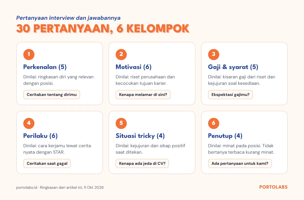 Peta 30 pertanyaan interview kerja berdasarkan kelompoknya